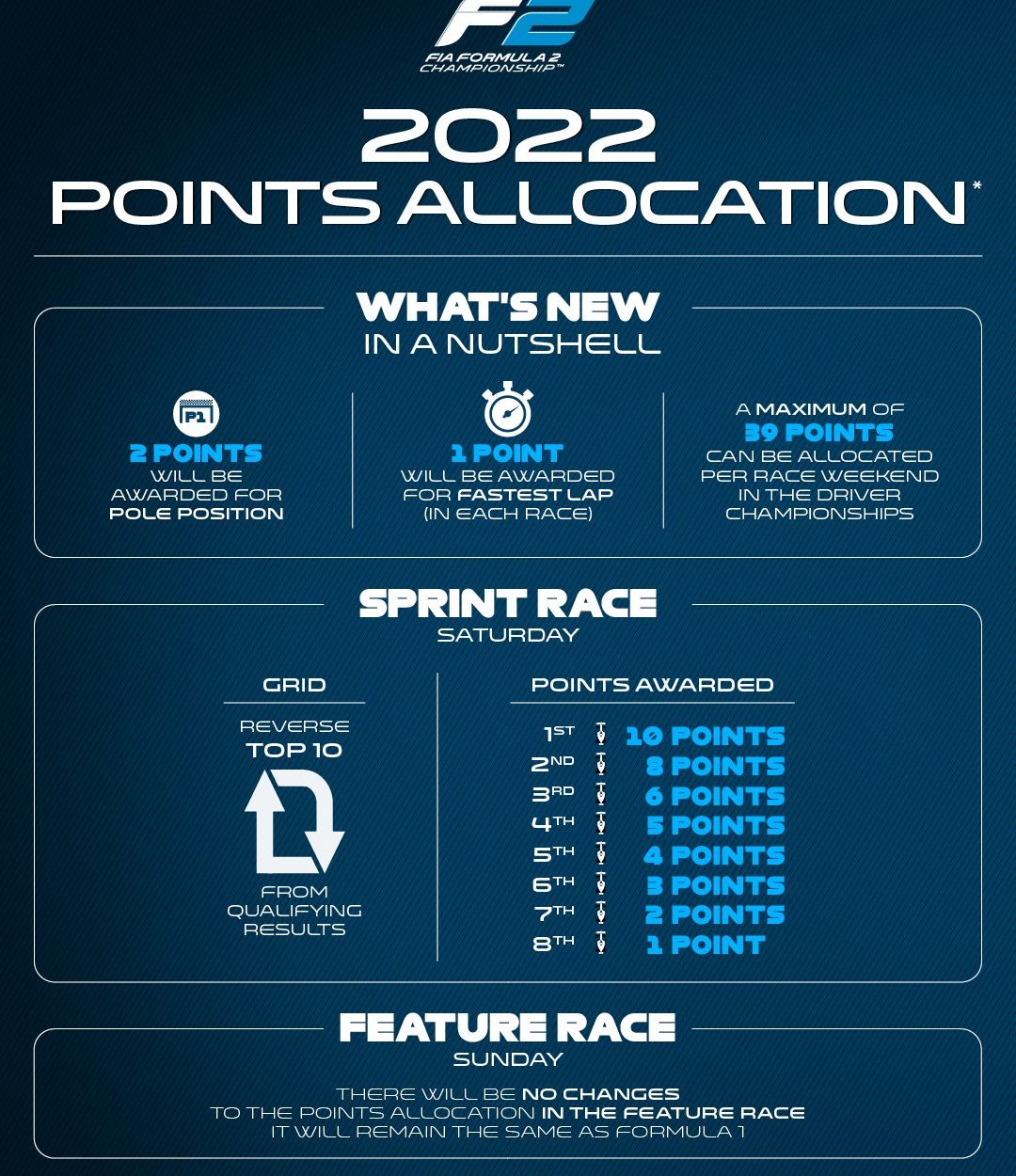 F2 / F3 | Ritorno al passato per i punteggi delle Sprint Race dal 2022 Nuovo sistema di punteggio della F2 per il 2022.