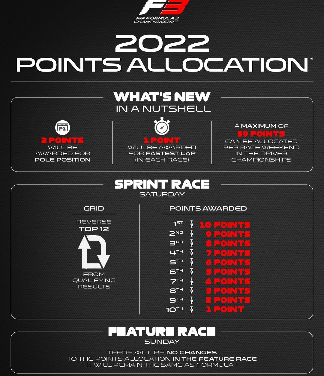 F2 / F3 | Ritorno al passato per i punteggi delle Sprint Race dal 2022 Nuovo sistema di punteggio per la F3 nel 2022.