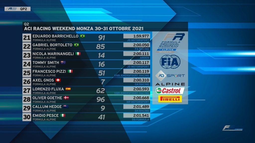 Formula Regional | Monza 2021, Q2: Beganovic sorprende tutti e conquista la pole position