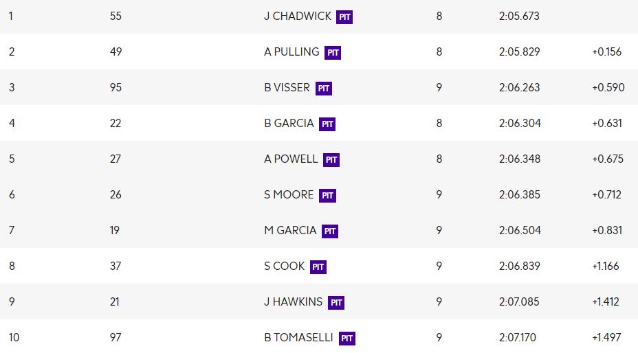 W Series | GP Stati Uniti 2021, FP2: Chadwick conquista anche la seconda sessione di libere W Series | GP Stati Uniti 2021, FP2: Chadwick conquista anche la seconda sessione di libere