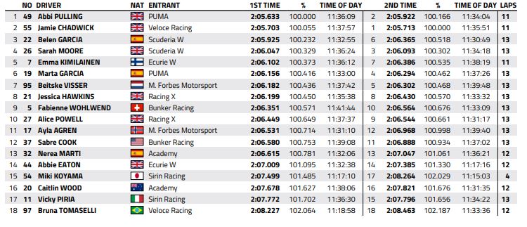 W Series | GP Stati Uniti 2021, Qualifiche: a Pulling la pole per Gara 1, Chadwick davanti a tutte per Gara 2 W Series | GP Stati Uniti 2021, Qualifiche: a Pulling la pole per Gara 1, Chadwick davanti a tutte per Gara 2