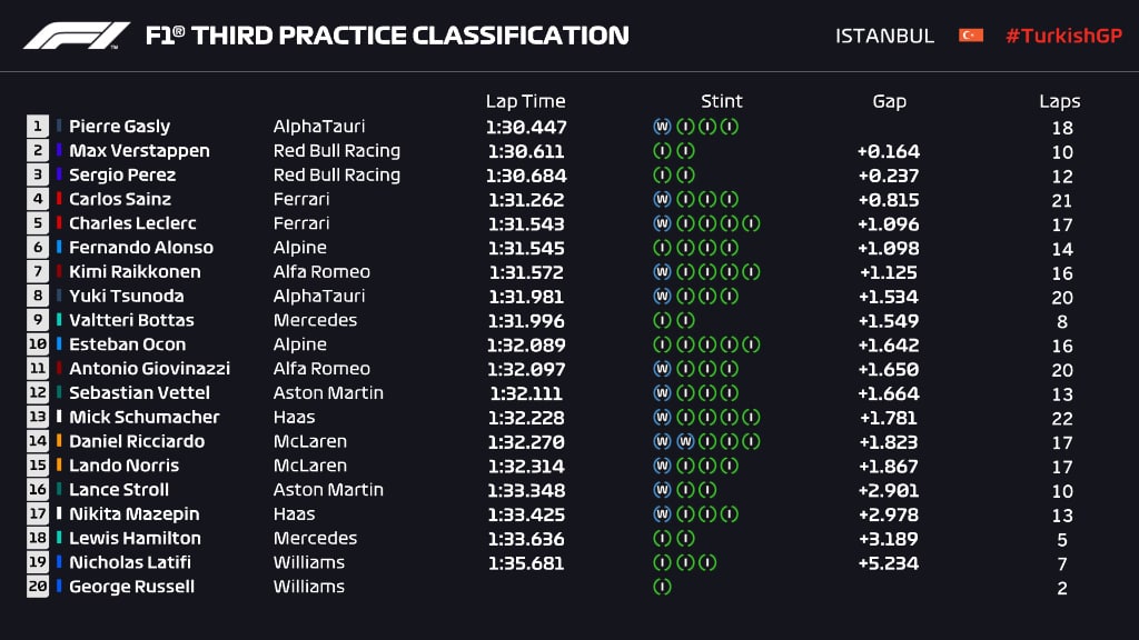 F1 | GP Turchia 2021, FP3: Gasly svetta sul bagnato poi Verstappen e Pérez F1 2021 | GP TURCHIA | RISULTATI FP3