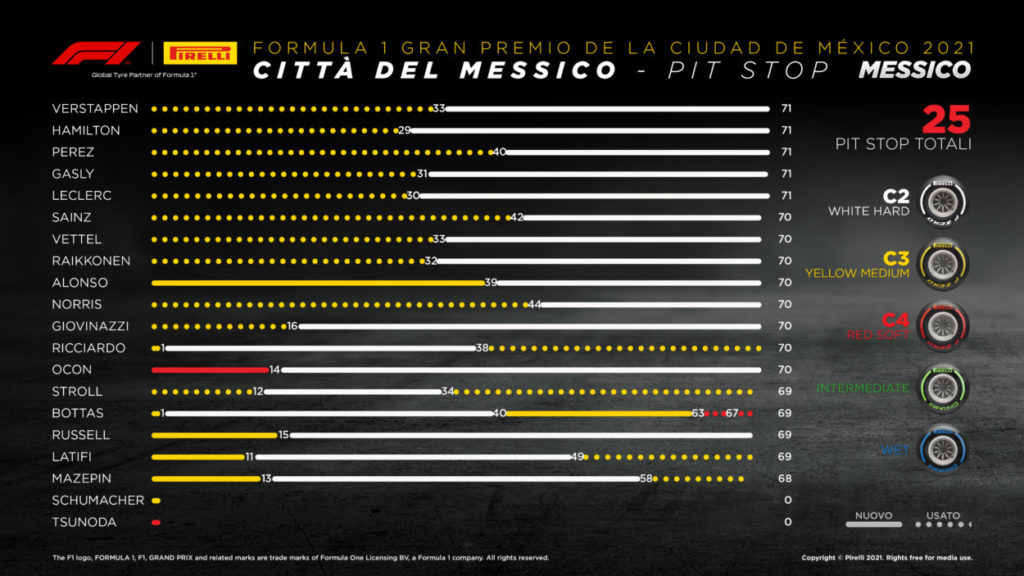F1 | GP Città del Messico 2021: le infografiche post gara Pirelli
