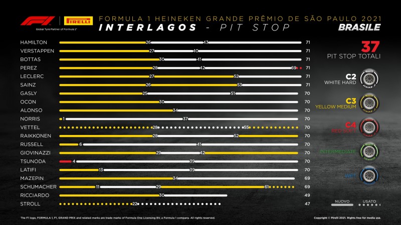 F1 | GP San Paolo 2021: le infografiche post gara Pirelli