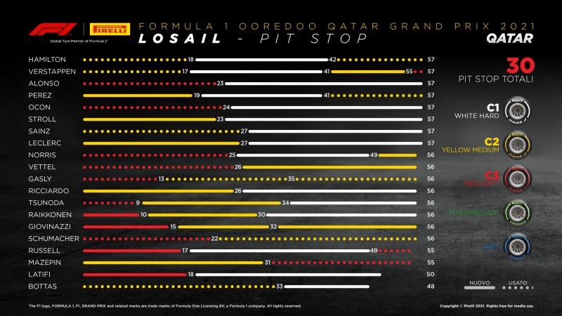 F1 | GP Qatar 2021: le infografiche post gara Pirelli