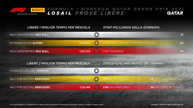 F1 | GP Qatar 2021: le infografiche post libere Pirelli