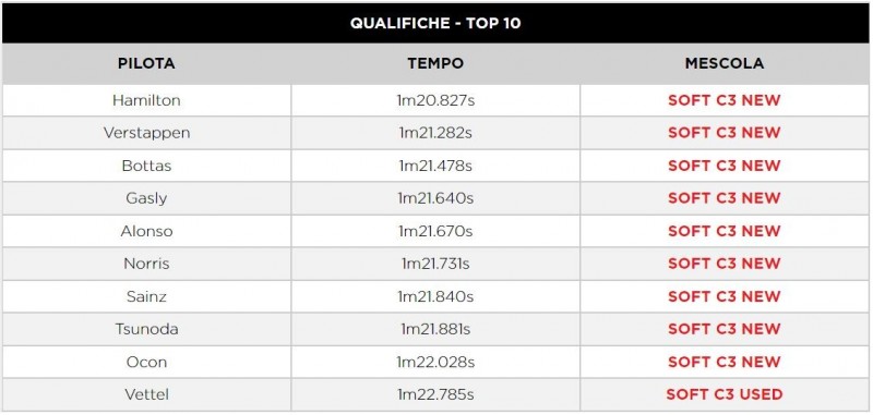 F1 | GP Qatar 2021: le infografiche post qualifiche Pirelli F1 | GP Qatar 2021: le infografiche post qualifiche Pirelli