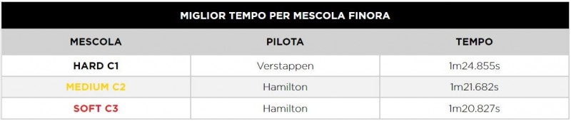 F1 | GP Qatar 2021: le infografiche post qualifiche Pirelli