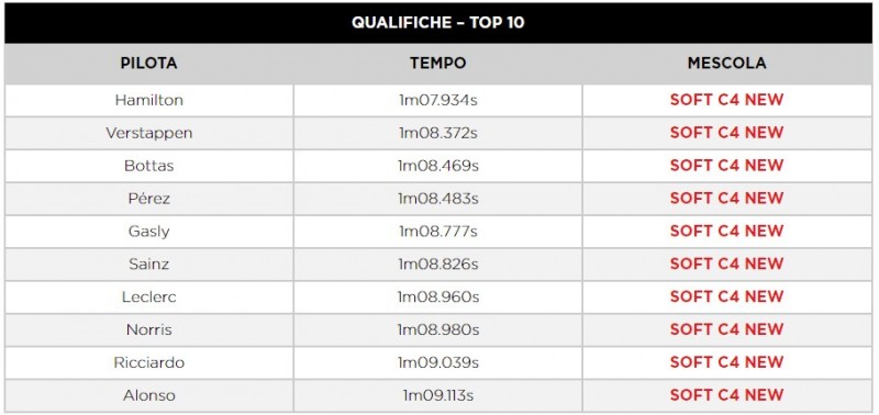 F1 | GP San Paolo 2021: le infografiche post qualifiche Pirelli
