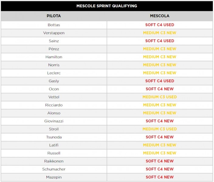 F1 | GP San Paolo 2021: le infografiche post Sprint Qualifying Pirelli F1 | GP San Paolo 2021: le infografiche post Sprint Qualifying Pirelli