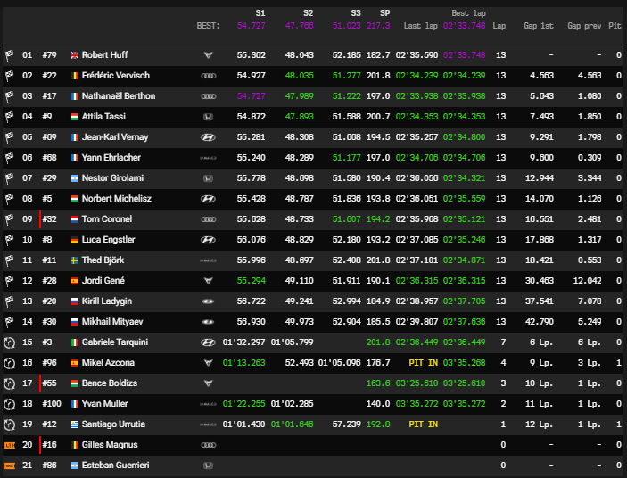 WTCR | GP Russia 2021, Gara 2: Pasticcio Muller-Azcona regala il successo ad Huff dopo 3 anni WTCR | GP Russia 2021, Gara 2: Pasticcio Muller-Azcona regala il successo ad Huff dopo 3 anni
