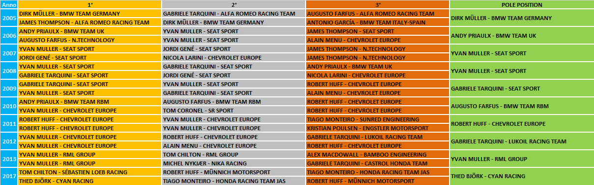 WTCR | GP Italia 2021 - Anteprima