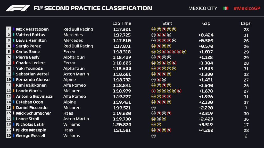 F1 | GP Città del Messico 2021, FP2: Verstappen suona la carica, Mercedes ad oltre 4 decimi