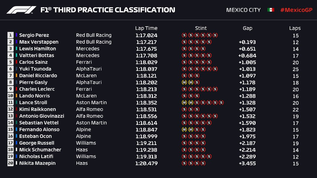 F1 | GP Città del Messico 2021, FP3: doppietta Red Bull Pérez-Verstappen. Hamilton a 6 decimi e mezzo. Sainz 5°