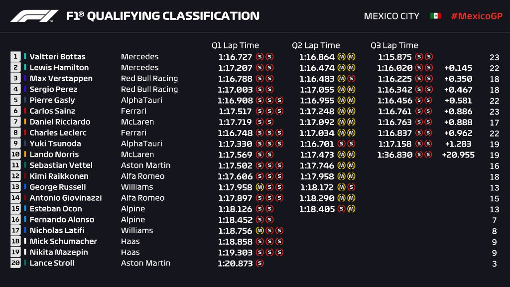 F1 | GP Città del Messico 2021, qualifiche: Mercedes sorprende tutti, Bottas in pole su Hamilton e Verstappen