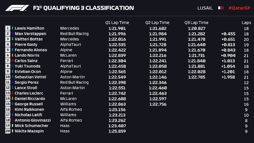 F1 | GP Qatar 2021, qualifiche: Hamilton Pole, Verstappen 2° con giallo, poi Bottas. Sainz 7°, Leclerc 13°