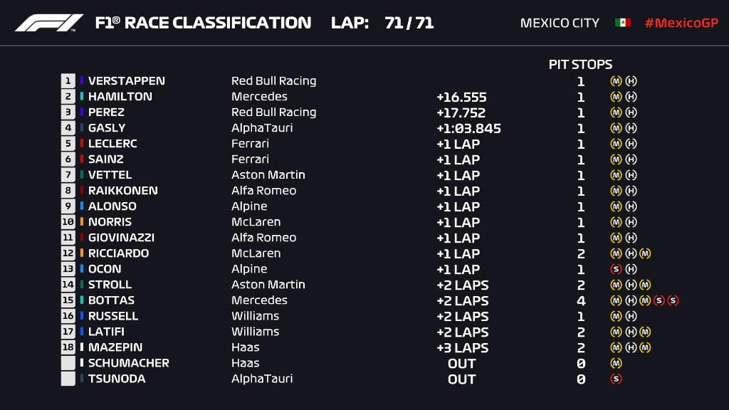 F1 | GP Città del Messico 2021, gara: Verstappen fulmina le Mercedes e domina. Hamilton 2° resiste a Pérez. Leclerc 5°, Sainz doppiato