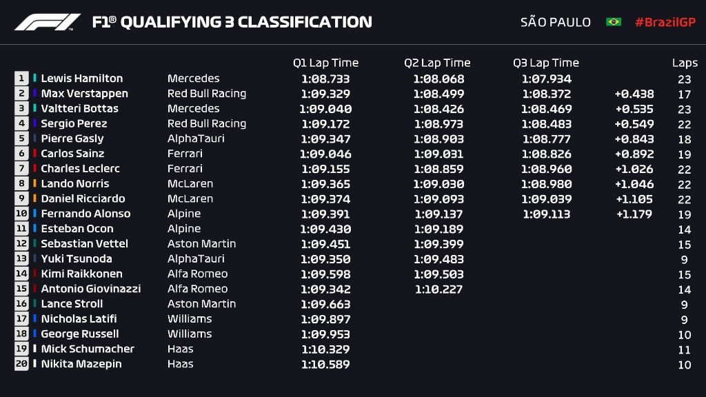 F1 | GP San Paolo 2021, qualifiche: Hamilton 1° per la Sprint Qualifying davanti a Verstappen