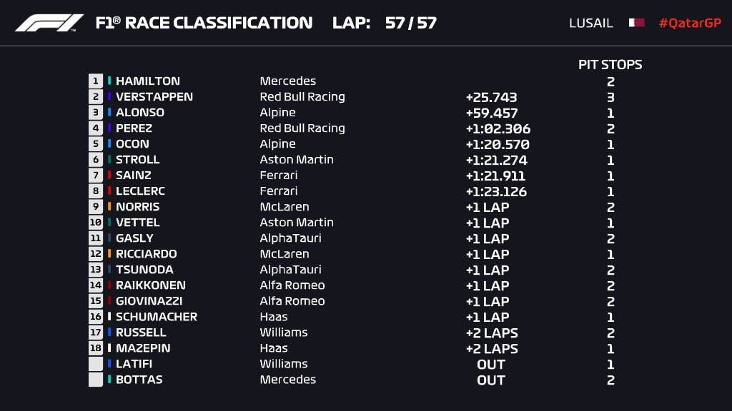 F1 | GP Qatar 2021, gara: Hamilton vince su Verstappen e un grande Alonso! Lewis a -8 in classifica a due dal termine F1 | GP Qatar 2021, gara: Hamilton vince su Verstappen e un grande Alonso! Lewis a -8 in classifica a due dal termine