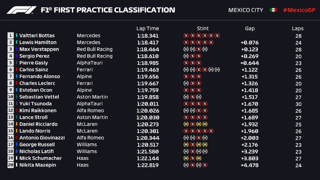 F1 | GP Città del Messico 2021, FP1: Bottas comanda su Hamilton e Verstappen. Sainz 6°, Leclerc 8°