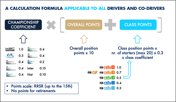 WRC | Nasce il FIA Global Rally Ranking