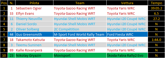 WRC | Rally di Monza 2021: Ogier ed Evans in fuga dopo il primo giro di prove