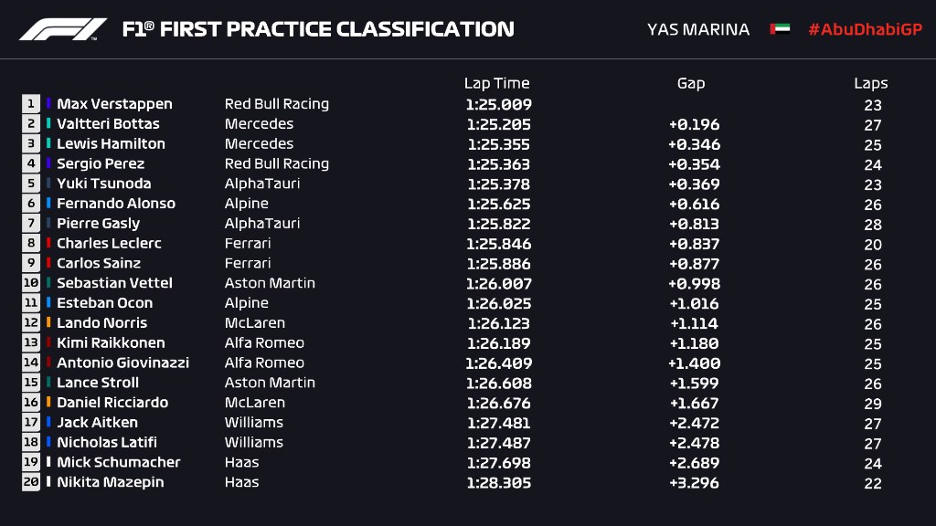 F1 | GP Abu Dhabi 2021, FP1: Verstappen precede Bottas e Hamilton F1 2021 | GP ABU DHABI | RISULTATI UFFICIALI