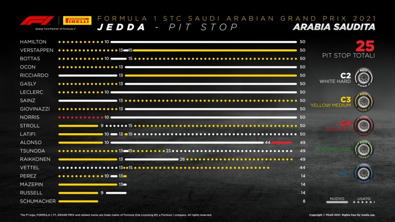 F1 | GP Arabia Saudita 2021: le infografiche post gara Pirelli F1 | GP Arabia Saudita 2021: le infografiche post gara Pirelli