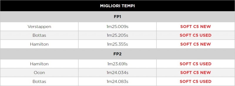 F1 | GP Abu Dhabi 2021: le infografiche post libere Pirelli F1 | GP Abu Dhabi 2021: le infografiche post libere Pirelli
