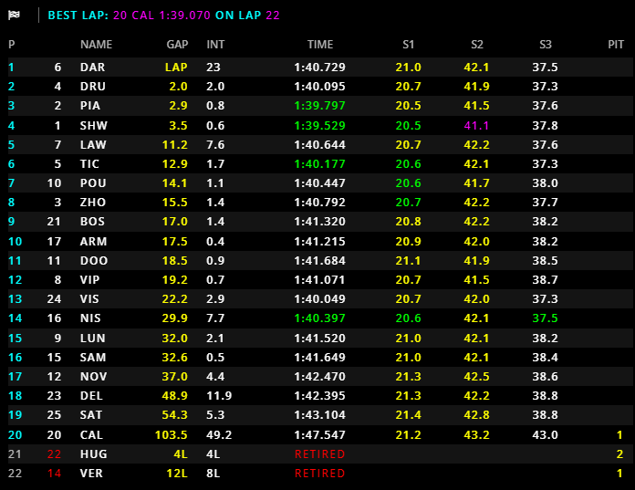 F1 | GP Abu Dhabi 2021: cordoli limati nella notte, Pirelli alza le pressioni F2, GP Abu Dhabi 2021 - Sprint Race 1: Vince Daruvala, Piastri è campione.