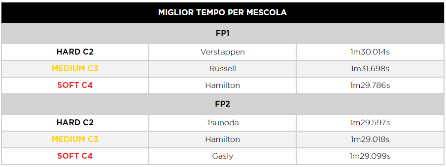 F1 | GP Arabia Saudita 2021: le infografiche post libere Pirelli F1 | GP Arabia Saudita 2021: le infografiche post libere Pirelli
