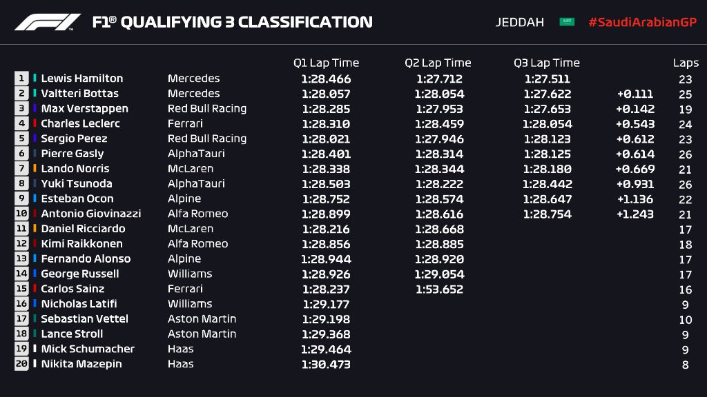 F1 | GP Arabia Saudita 2021, qualifiche: Hamilton Pole su Bottas, Verstappen a muro in un giro epico F1 | GP Arabia Saudita 2021, qualifiche: Hamilton Pole su Bottas, Verstappen a muro in un giro epico