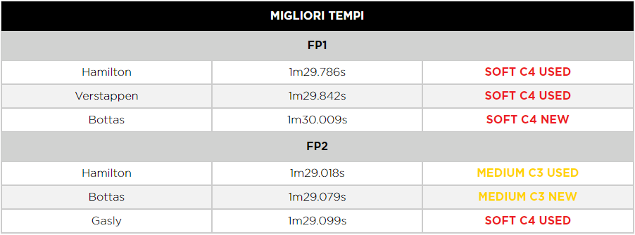 F1 | GP Arabia Saudita 2021: le infografiche post libere Pirelli F1 | GP Arabia Saudita 2021: le infografiche post libere Pirelli