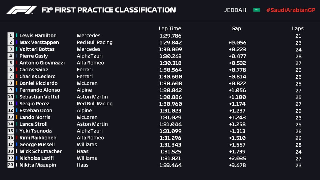 F1 | GP Arabia Saudita 2021, FP1: Hamilton precede Verstappen, primo turno regolare a Jeddah FORMULA 1 | GP ARABIA SAUDITA 2021 | RISULTATI PROVE LIBERE 1