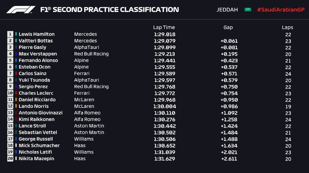 F1 | GP Arabia Saudita 2021, FP2: Hamilton continua a comandare, Leclerc a muro FORMULA 1 | GP ARABIA SAUDITA 2021 | RISULTATI UFFICIALI PROVE LIBERE 2