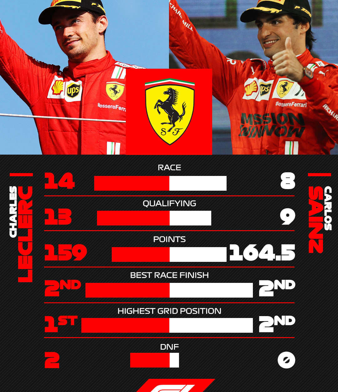 F1 | Analisi mondiale 2021: Ferrari, transizione positiva in attesa del rilancio F1 2021, Analisi Ferrari
