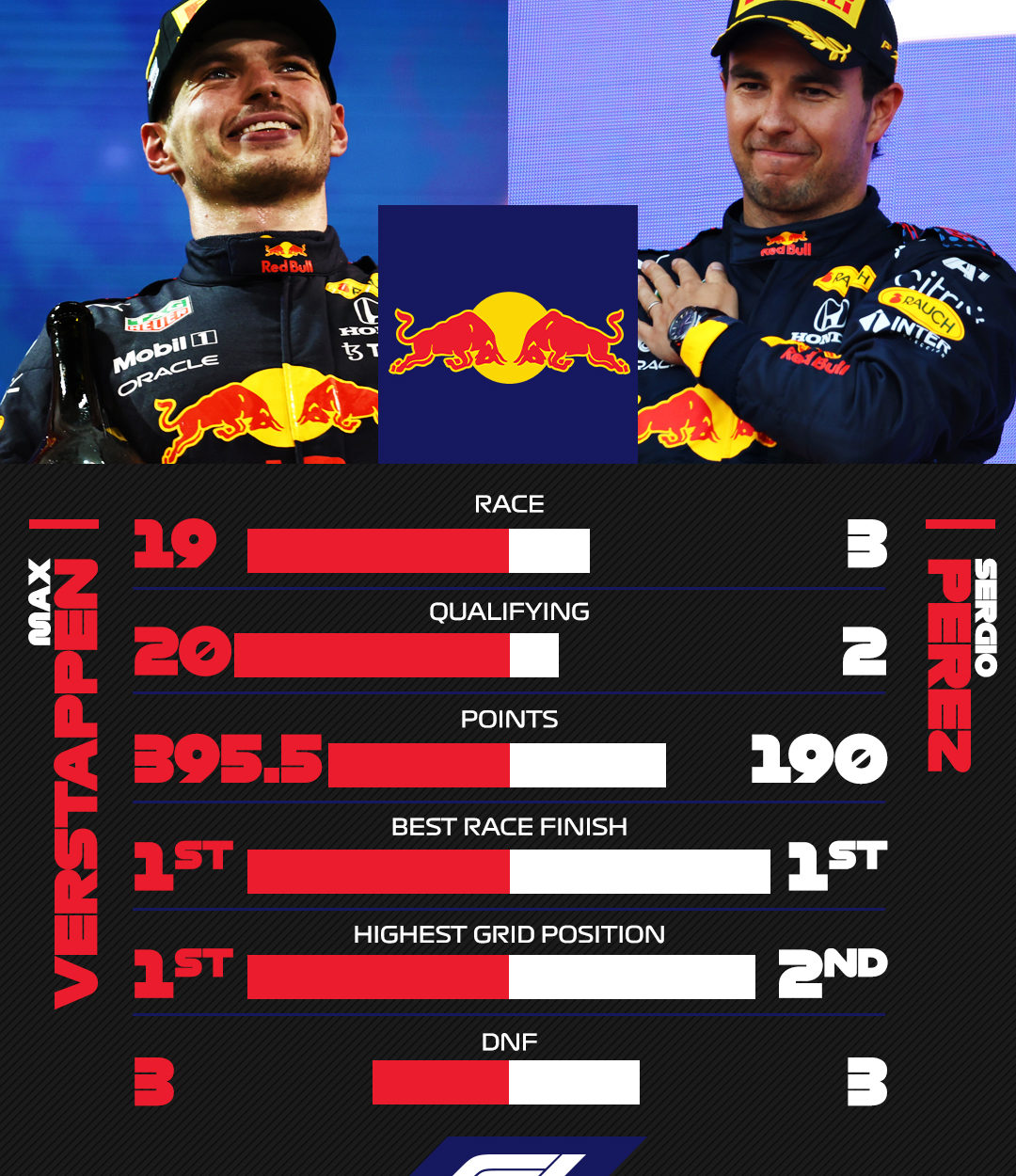 F1 | Analisi mondiale 2021: Red Bull, una squadra finalmente completa F1 2021 - Analisi Red Bull