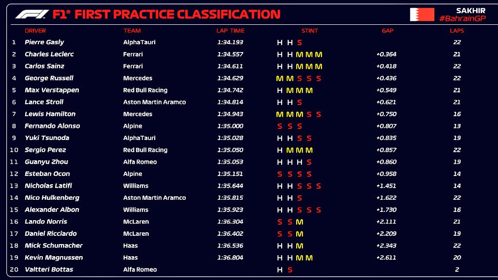 F1 | GP Bahrain 2022, FP1: Gasly precede le Ferrari di Leclerc e Sainz F1 | GP Bahrain 2022 | Risultati FP1