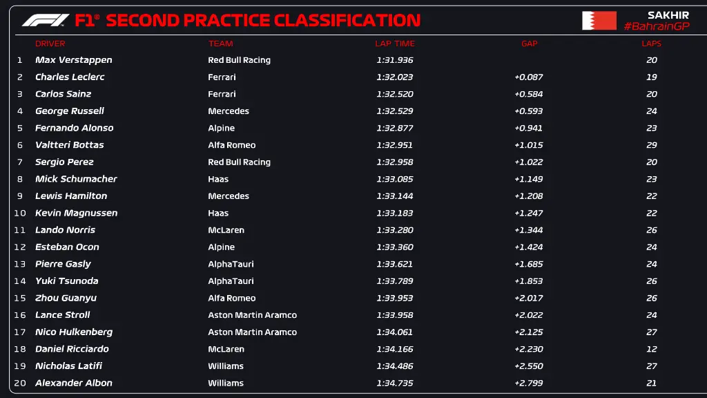F1 | GP Bahrain 2022, FP2: Max Verstappen beffa Charles Leclerc, incognita Mercedes F1 | GP BAHRAIN 2022 | RISULTATI FP2