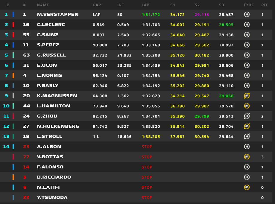 F1 | GP Arabia Saudita 2022, gara: Verstappen vince una grande lotta con Leclerc! Sainz sul podio, Russell 5°, Hamilton 10° F1 | GP Arabia Saudita 2022, gara: Verstappen vince una grande lotta con Leclerc! Sainz sul podio, Russell 5°, Hamilton 10°