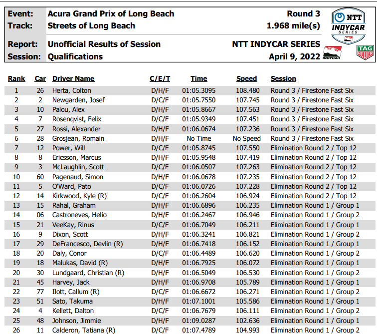 Indycar | GP Long Beach 2022, Qualifiche: Herta conquista la pole, Grosjean contro il muro perde la prima fila Indycar | GP Long Beach 2022, Qualifiche: Herta conquista la pole, Grosjean contro il muro perde la prima fila