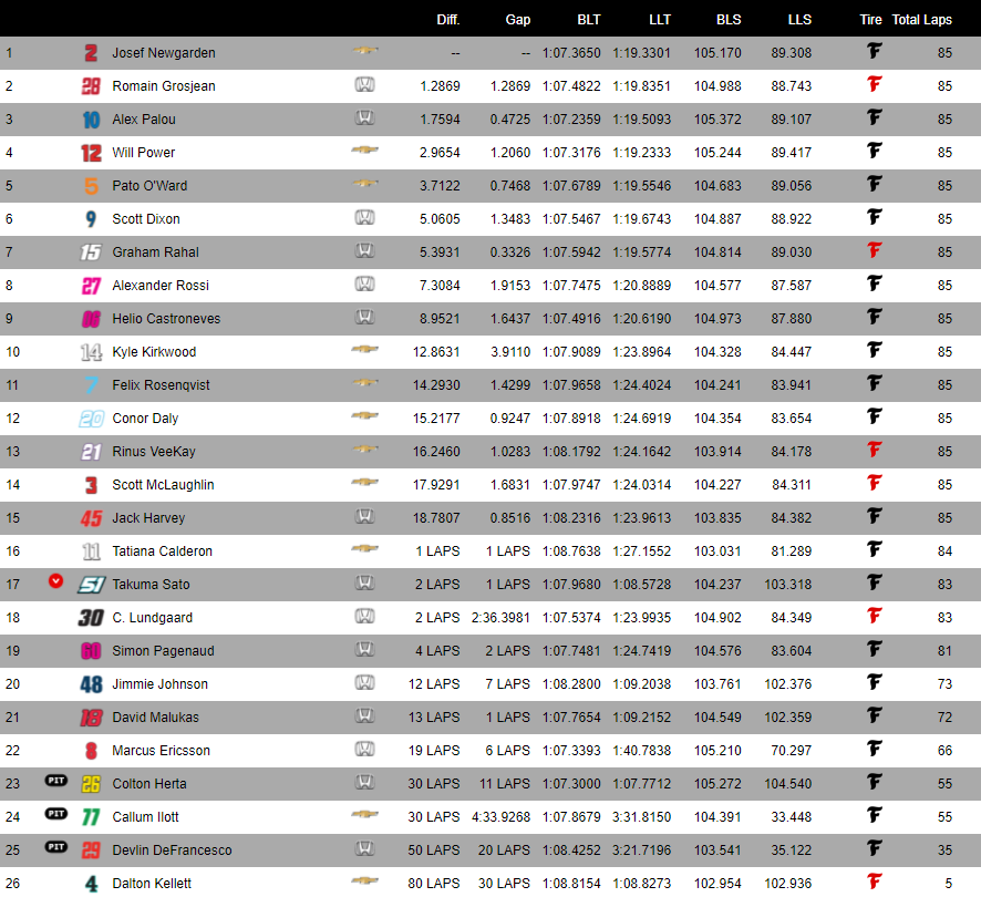 IndyCar | GP Long Beach 2022: Newgarden vince una gara tiratissima davanti a Grosjean e Palou. Male McLaughlin Indycar 2022 - GP Long Beach, Vince Newgarden