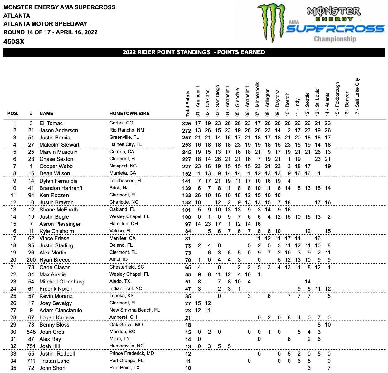 Supercross | Ad Atlanta si rivede Anderson davanti a tutti Supercross | Ad Atlanta si rivede Anderson davanti a tutti
