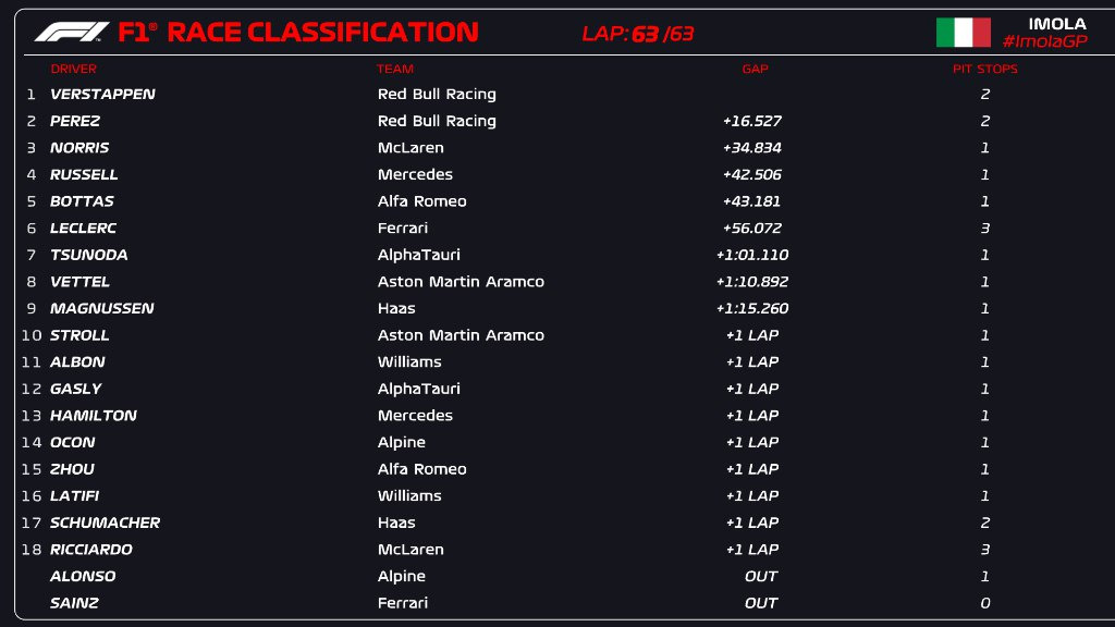 F1 | GP Emilia Romagna 2022, gara: doppietta Verstappen-Pérez in casa Ferrari. Norris 3°, Leclerc testacoda fatale (6°), Sainz ritirato. Hamilton doppiato F1 | GP Emilia Romagna 2022, gara: doppietta Verstappen-Pérez in casa Ferrari. Norris 3°, Leclerc testacoda fatale (6°), Sainz ritirato. Hamilton doppiato