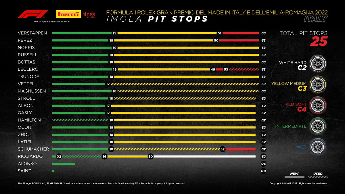 F1 | GP Emilia Romagna 2022, gara: doppietta Verstappen-Pérez in casa Ferrari. Norris 3°, Leclerc testacoda fatale (6°), Sainz ritirato. Hamilton doppiato F1 | GP Emilia Romagna 2022, gara: doppietta Verstappen-Pérez in casa Ferrari. Norris 3°, Leclerc testacoda fatale (6°), Sainz ritirato. Hamilton doppiato