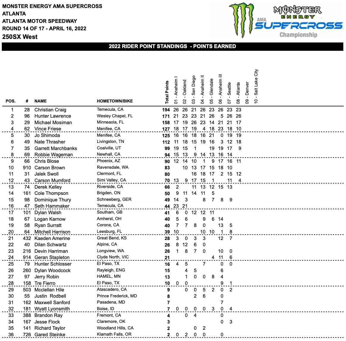 Supercross | Ad Atlanta si rivede Anderson davanti a tutti Supercross | Ad Atlanta si rivede Anderson davanti a tutti
