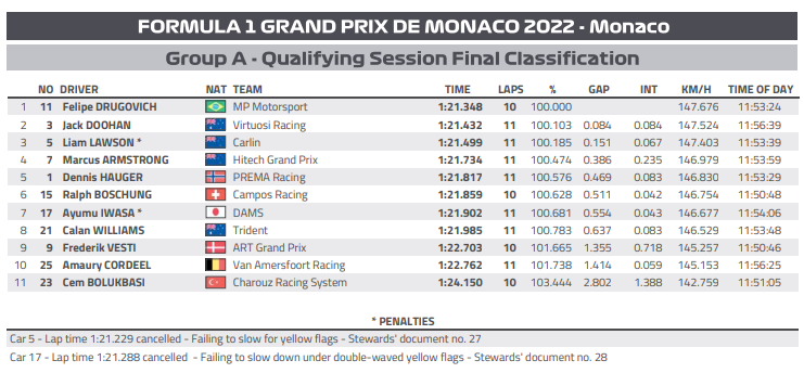F1 | GP Monaco 2022, FP2: Leclerc comanda anche la seconda sessione su Sainz e Pérez. Botto Ricciardo F2 2022 - Monaco - Qualifiche