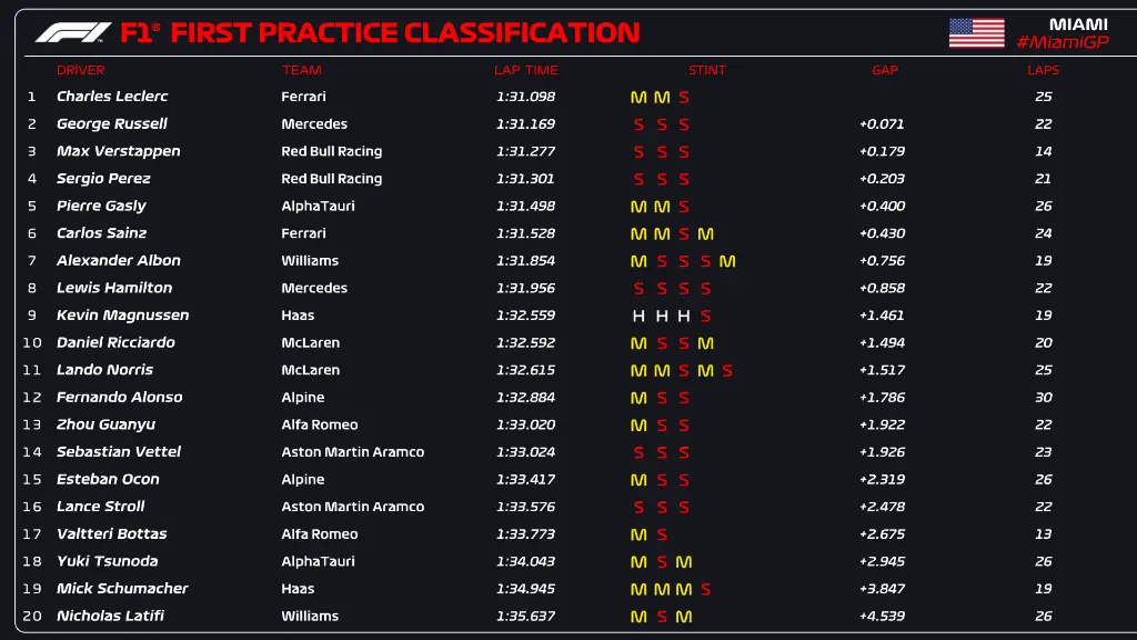 F1 | GP Miami 2022, FP1: Leclerc svetta su Russell e Verstappen F1 | GP MIAMI 2022 | RISULTATI UFFICIALI FP1