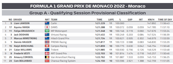 Formula Regional | GP Monaco 2022, qualifiche: Dino Beganovic ed Hadrien David si dividono le pole position F2 2022 - Monaco - Qualifiche A. Pole di Lawson