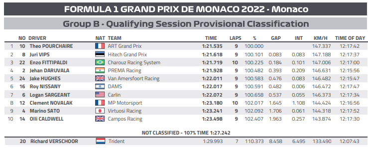 Formula Regional | GP Monaco 2022, qualifiche: Dino Beganovic ed Hadrien David si dividono le pole position F2 2022 - Monaco - Qualifiche B